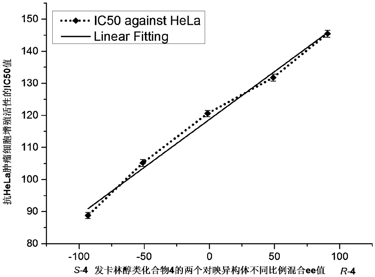 Fakalin alcohol compound enantiomer, method for synthesizing same and application of Fakalin alcohol compound enantiomer