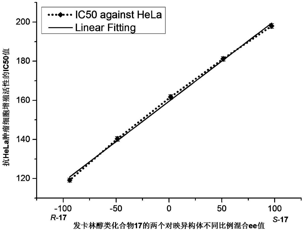 Fakalin alcohol compound enantiomer, method for synthesizing same and application of Fakalin alcohol compound enantiomer