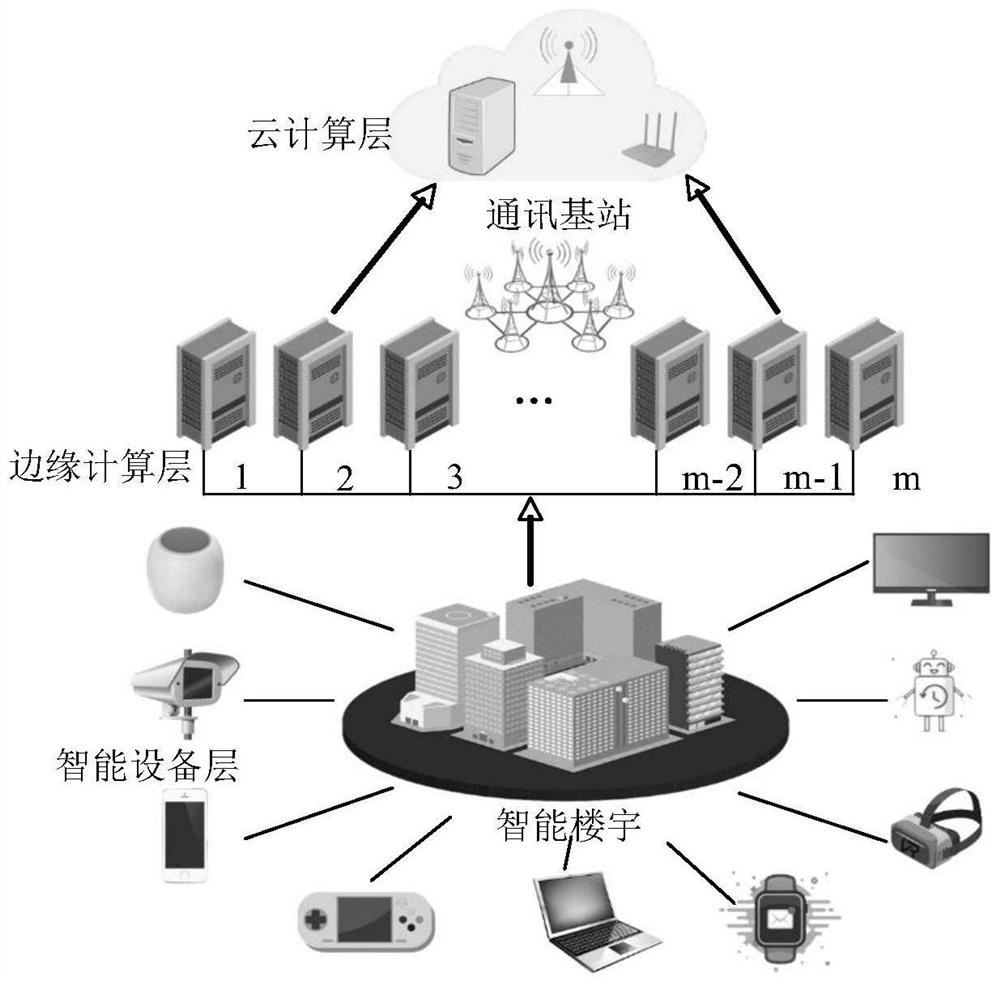 Cloud-side cooperative task scheduling method for intelligent building