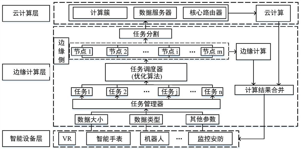 Cloud-side cooperative task scheduling method for intelligent building