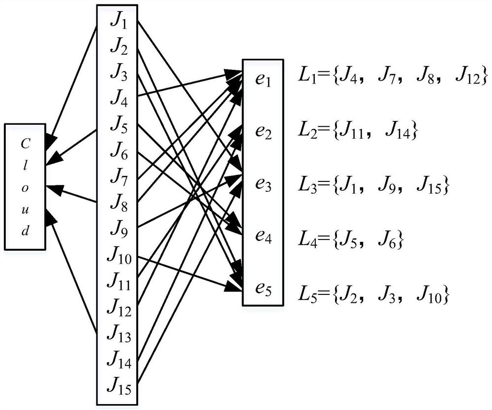 Cloud-side cooperative task scheduling method for intelligent building