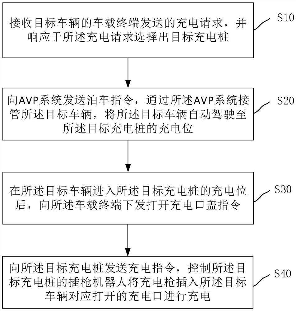 Charging control method, device, computer equipment and storage medium thereof