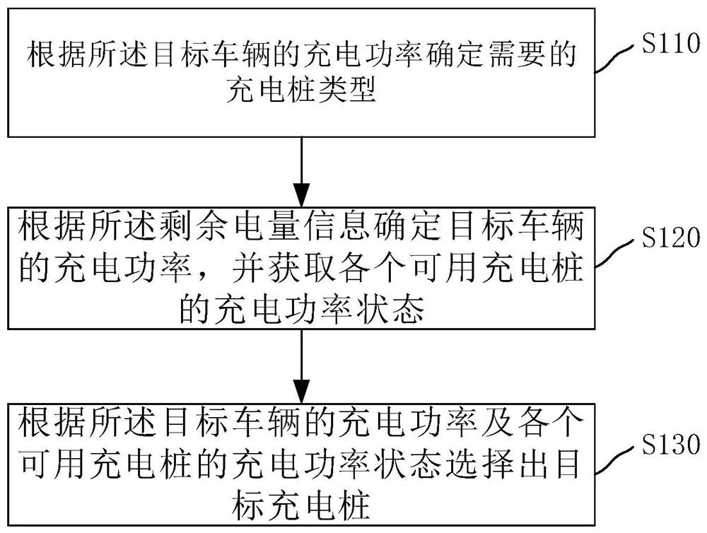 Charging control method, device, computer equipment and storage medium thereof