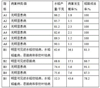 A composite pesticide for rice plantation and a preparing method thereof