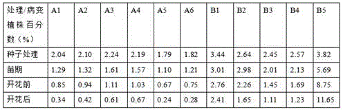 A composite pesticide for rice plantation and a preparing method thereof