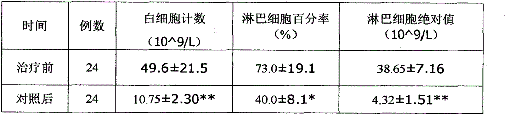 Traditional Chinese medicine preparation for treating chronic leukemia