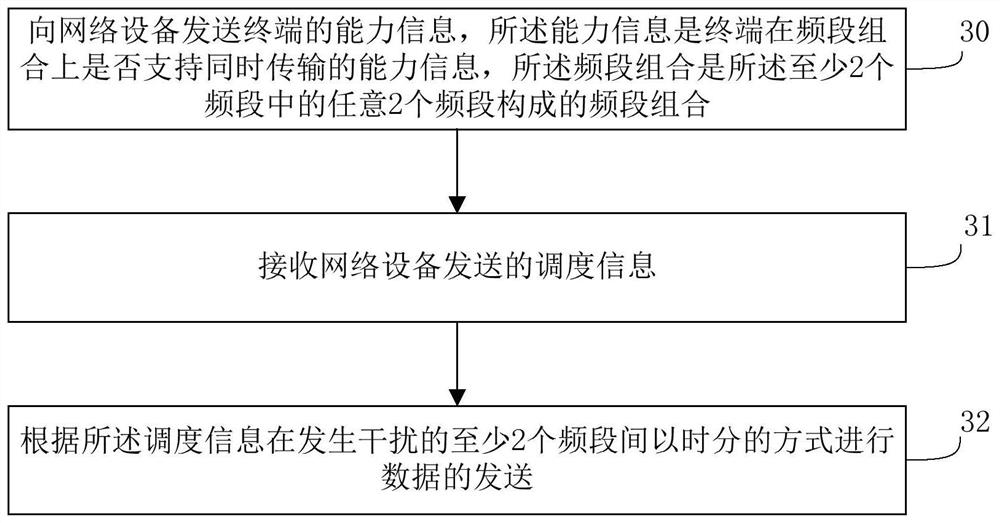 Terminal scheduling method, network device and terminal device