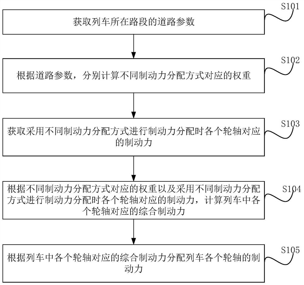 Train braking force distribution method, device and terminal equipment