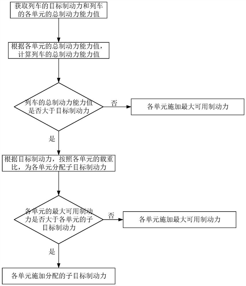 Train braking force distribution method, device and terminal equipment