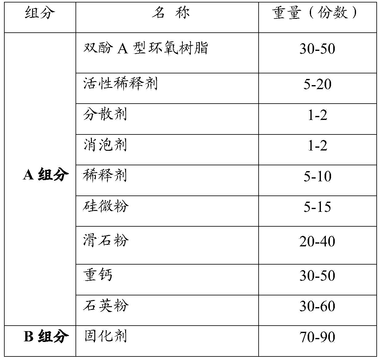 Special putty for spray coating polyurea elastomer and preparation method thereof