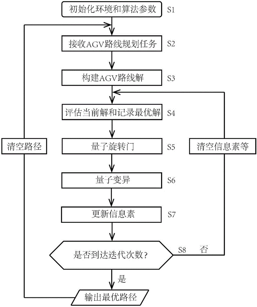 AGV (automated guided vehicle) real-time path planning method based on modified quantum ant colony algorithm