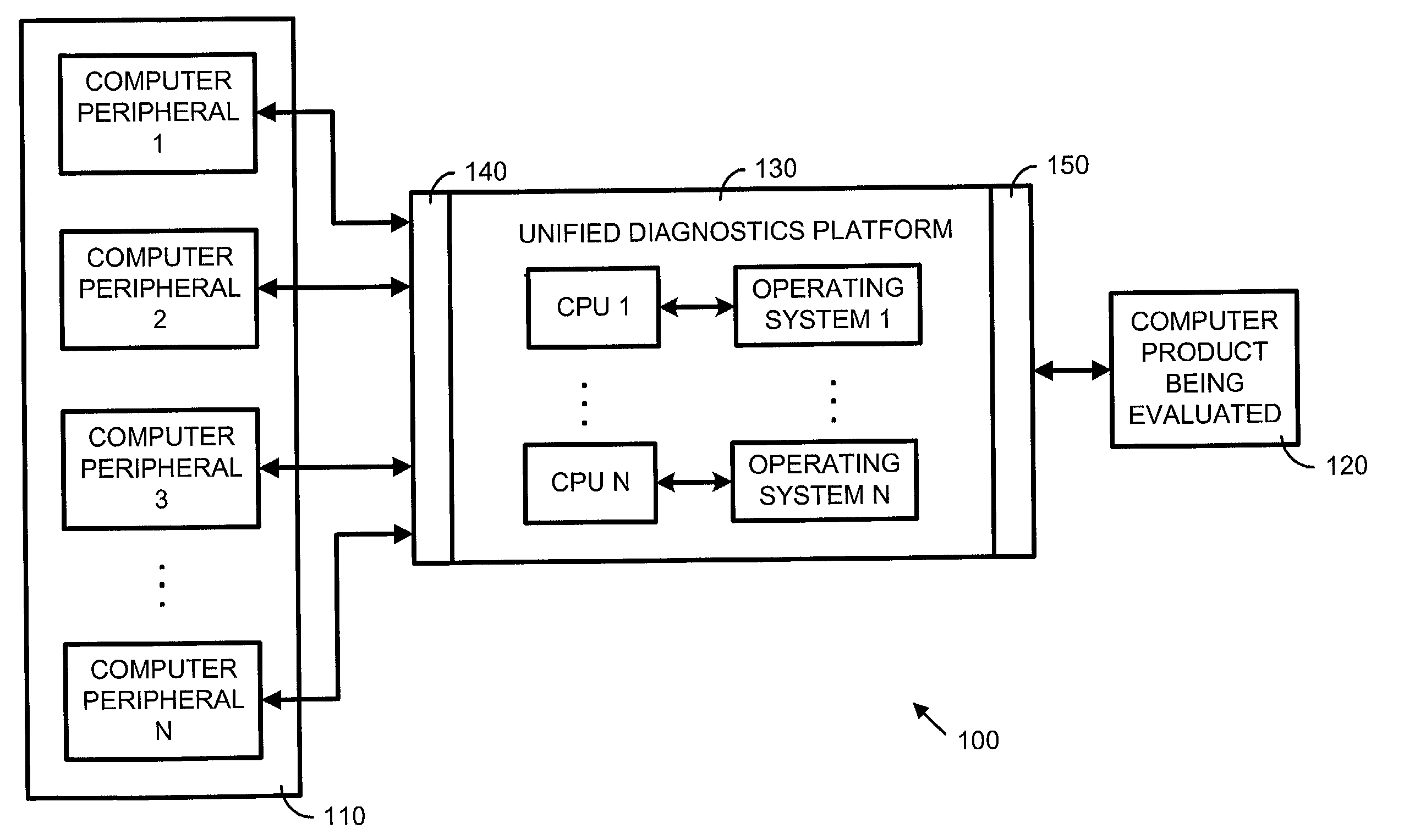 Unified diagnostics platform system and method for evaluating computer products