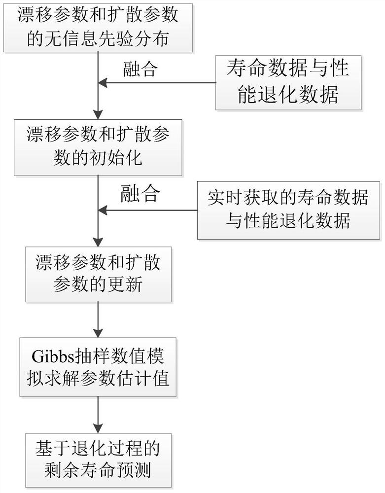 Single Machine Remaining Life Prediction Method Fused with Life Data and Performance Degradation Data