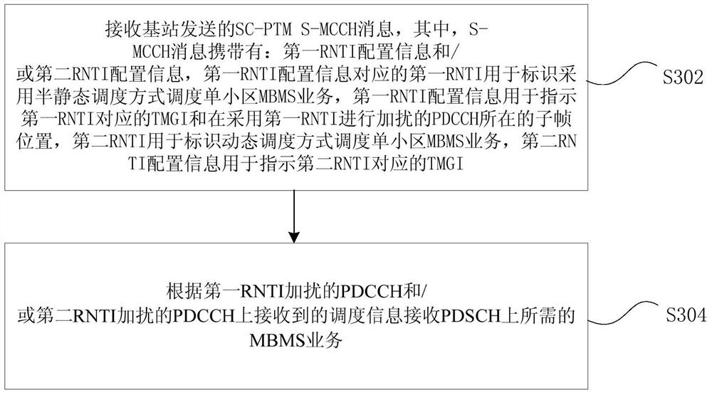 Scheduling method and device for single-cell multimedia broadcast multicast service mbms