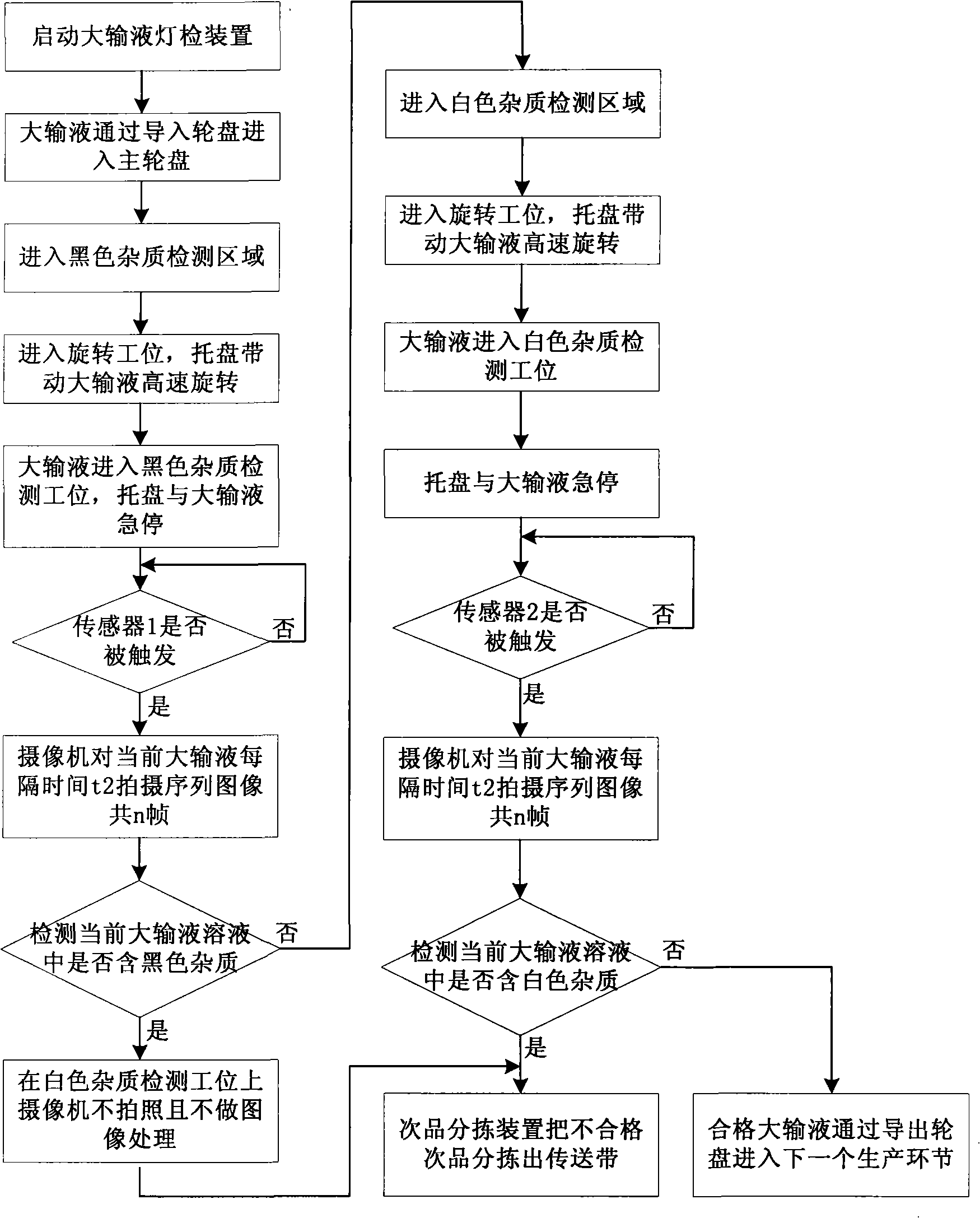 Method and apparatus for automatic detection on large infusion production line