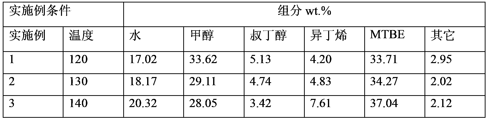 Preparation method and device of methyl tertiary-butyl ether (MTBE)