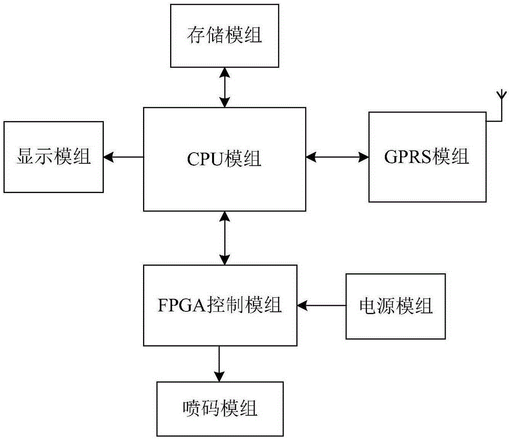 Ink-jet machine achieving remote real-time code ink jetting based on GPRS