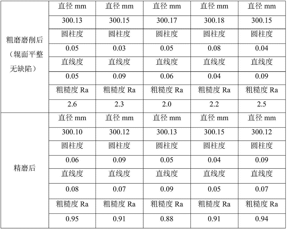 Method for grinding rubber roll and application thereof