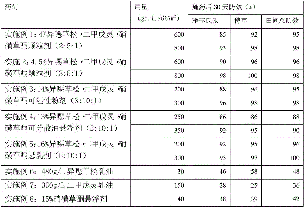 Weed killing composition containing clomazone, pendimethalin and mesotrione