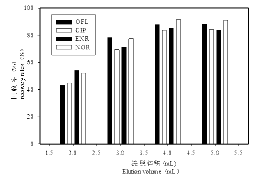 Method for separation enrichment and detection of trace fluoroquinolone antibiotic in water environment