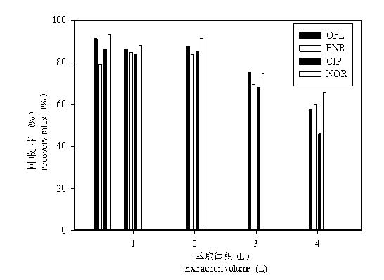 Method for separation enrichment and detection of trace fluoroquinolone antibiotic in water environment