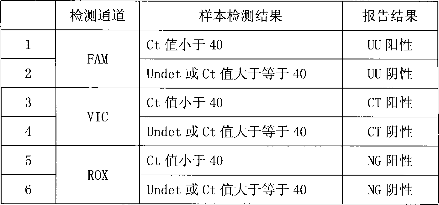 Fluorescence PCR method for diagnosing infection of Chlamydia trachomatis, neisseria gonorrhoeae and ureaplasma urealyticum