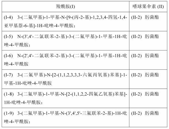 Use of fungicidal compound compositions for controlling certain rust fungi