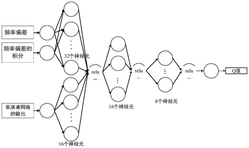 Micro-grid frequency control method and system based on depth deterministic strategy gradient