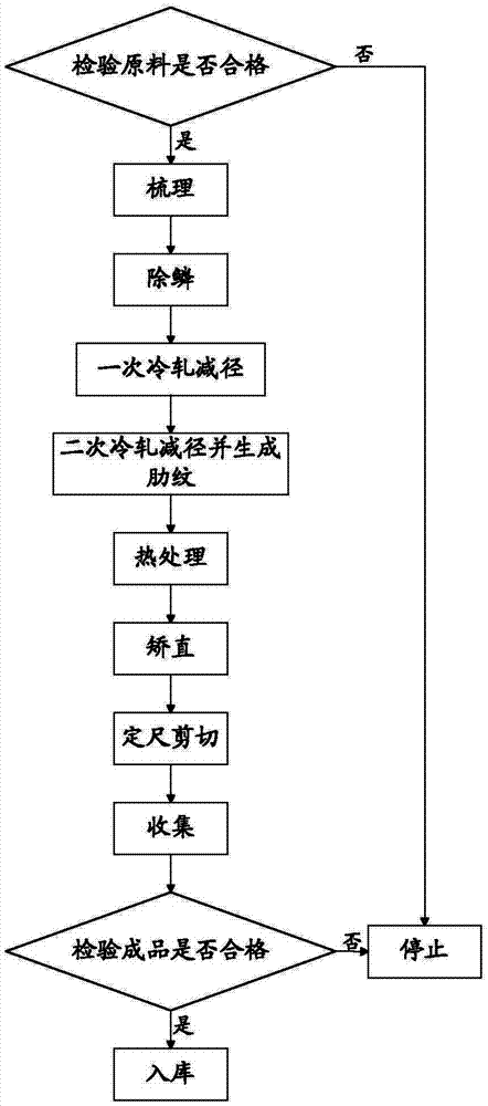 Processing technology of cold-rolled steel bar