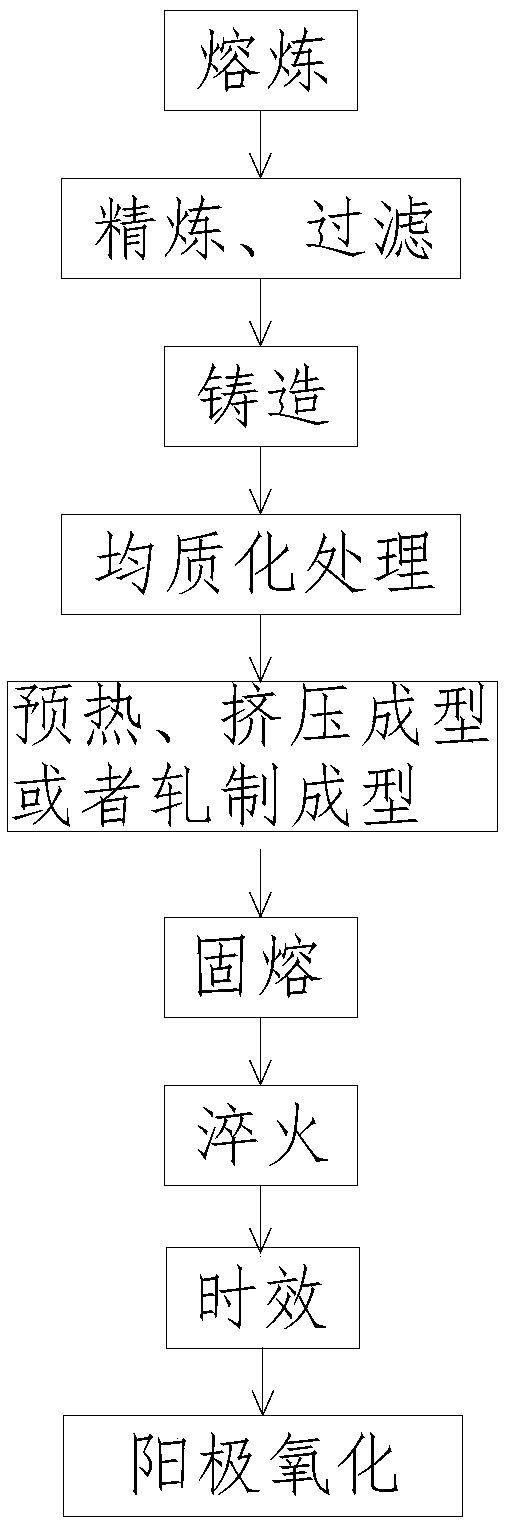 Aluminium alloy material and preparation method thereof