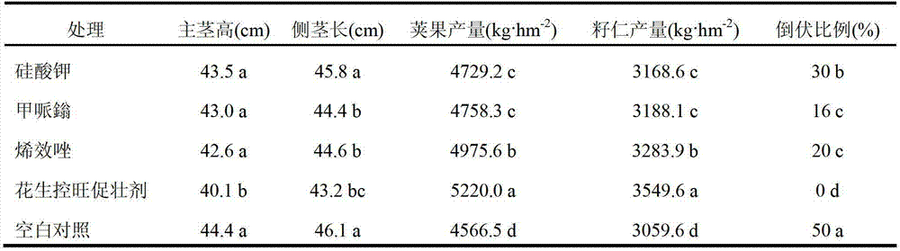 Agent for controlling excessive vegetative growth and strengthening seedlings of peanut and preparation method and application of agent