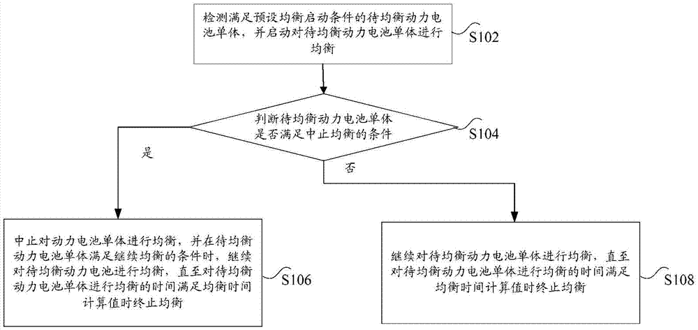 Power battery balance control method, apparatus and circuit