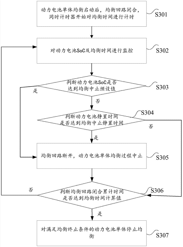 Power battery balance control method, apparatus and circuit