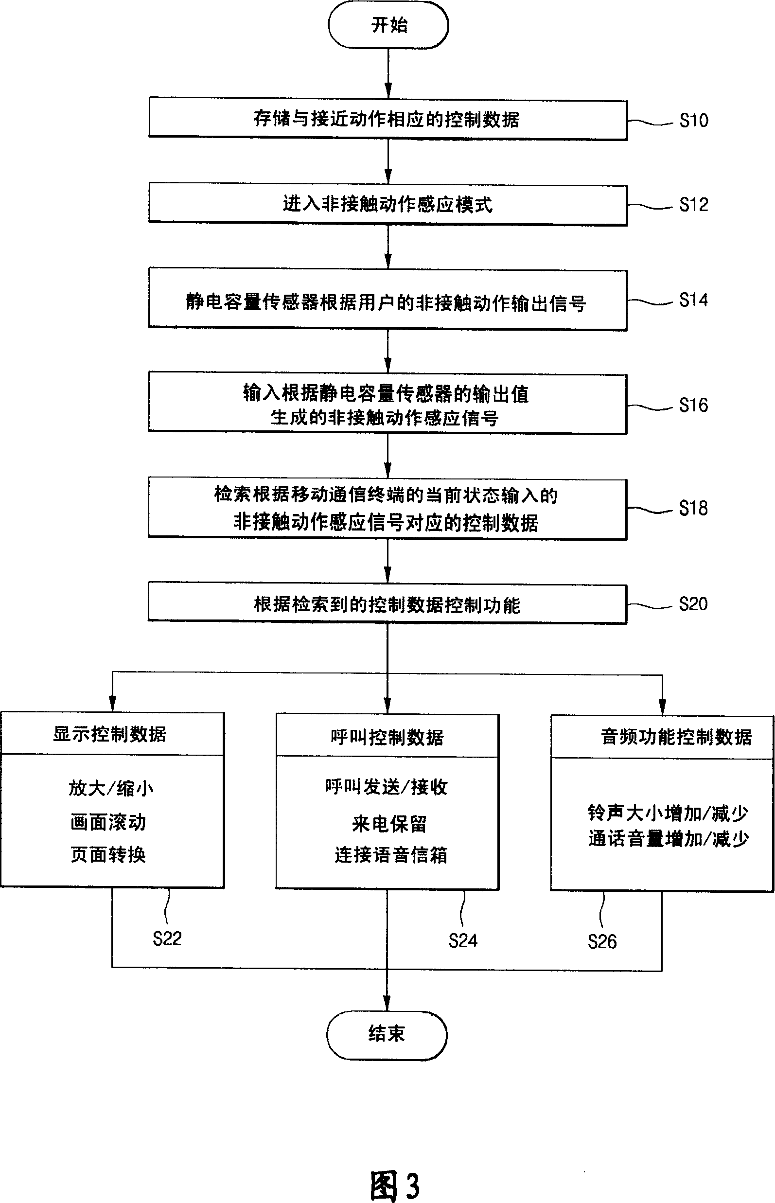 Mobile communication terminal capable of using action influence of user to control and its control method