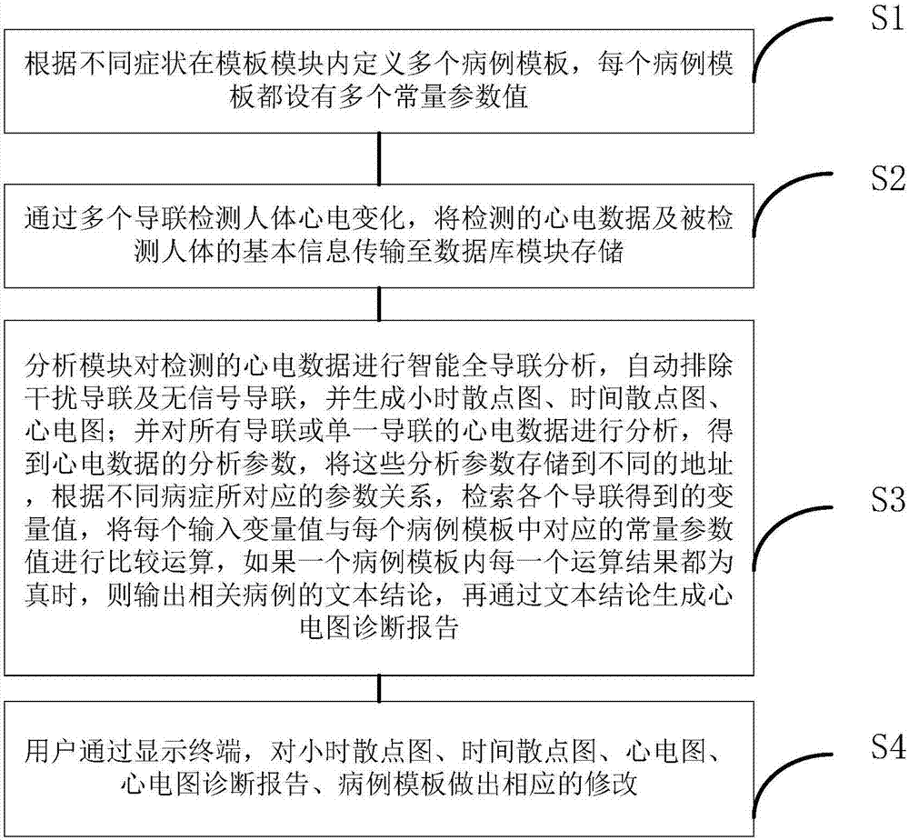 Dynamic electrocardiogram analysis intelligent diagnosis system and method