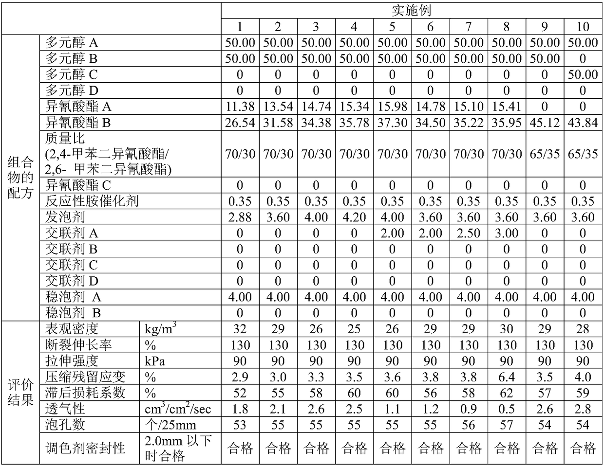 Composition for polyurethane foam