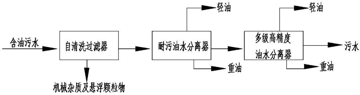 A combined multi-stage oil-water separation process