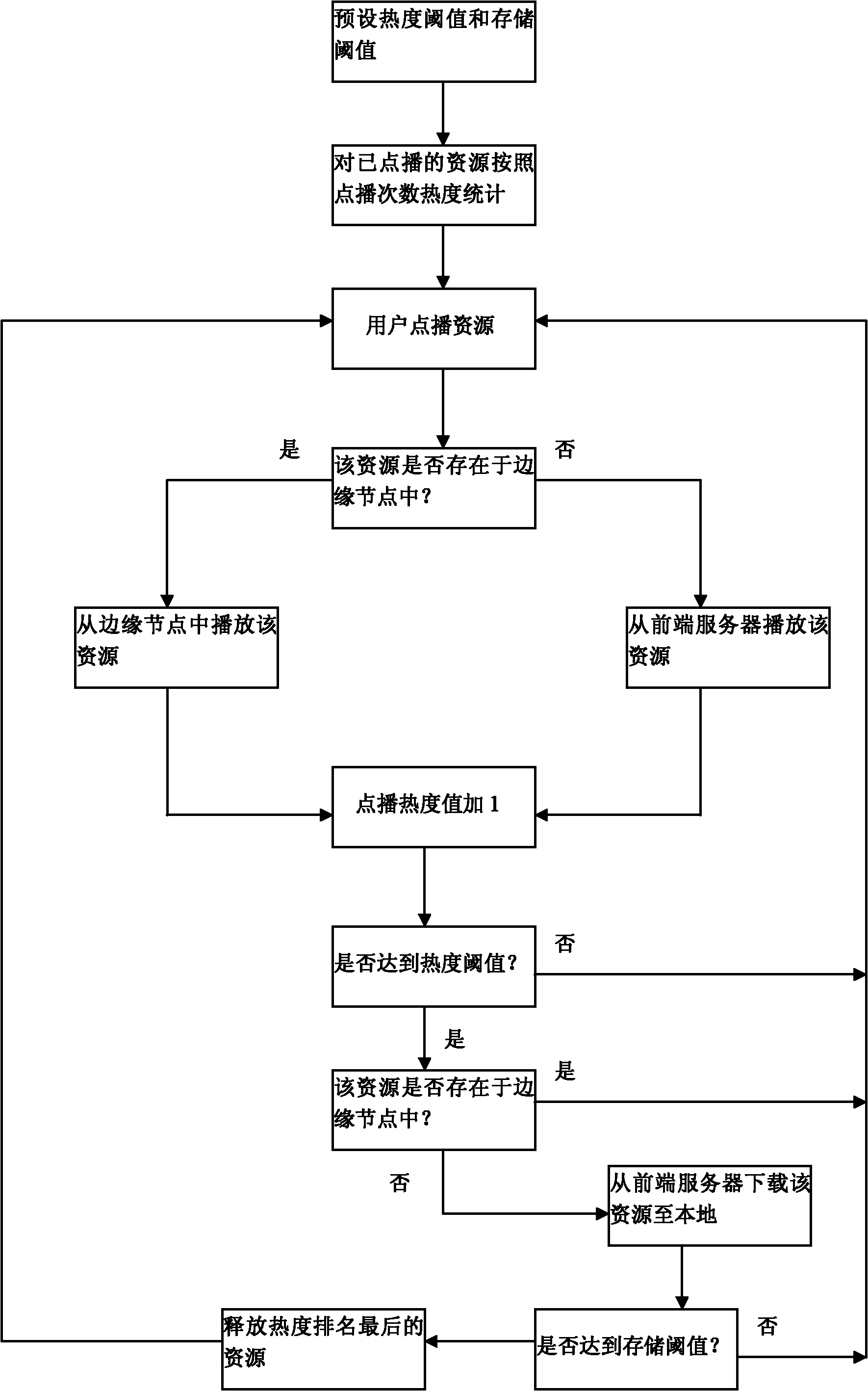 Processing method of storage resource in network edge node