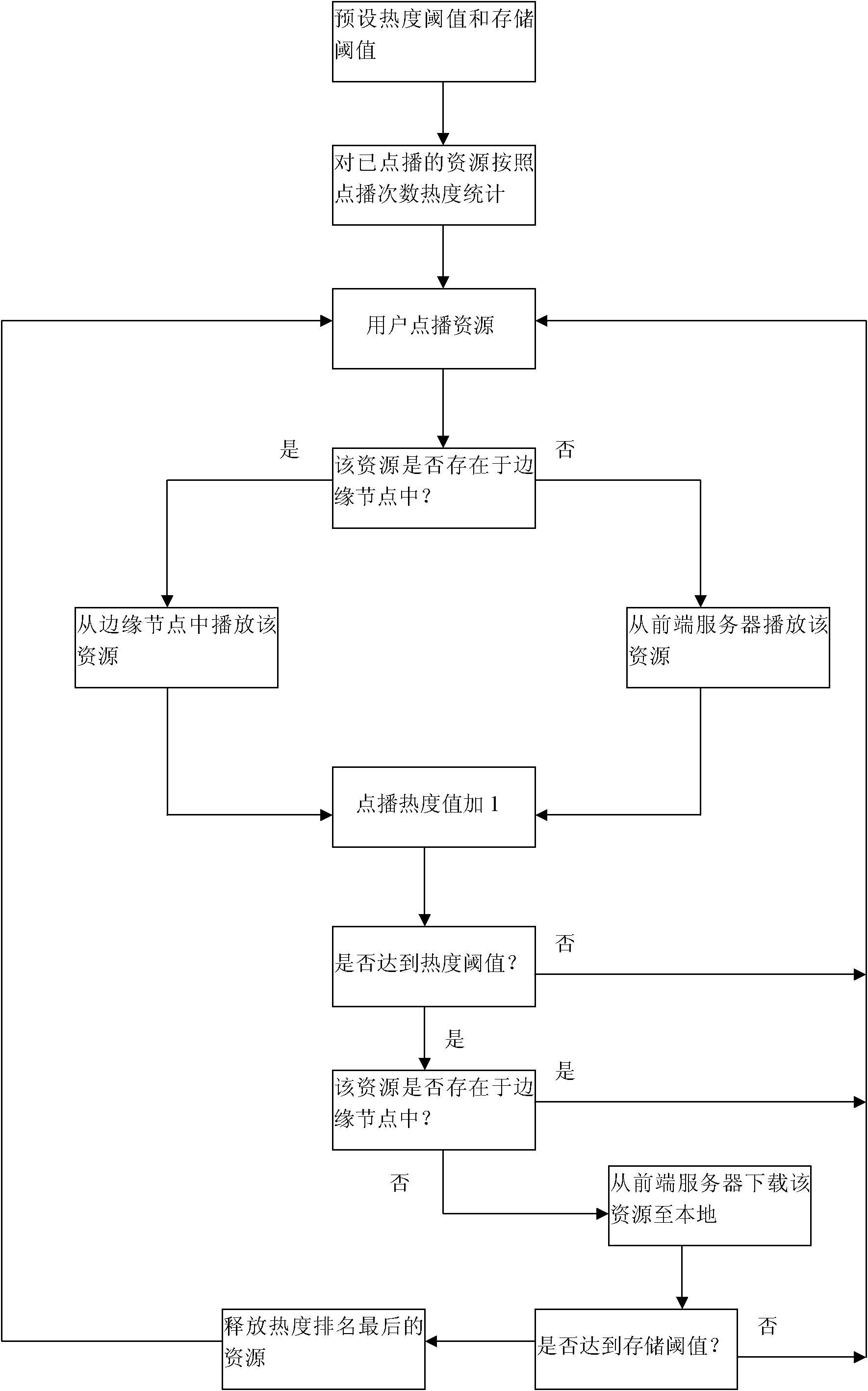 Processing method of storage resource in network edge node