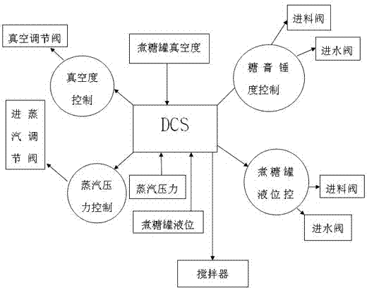 Sugar boiling automatic control device