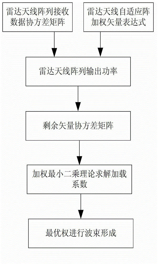 Robust covariance matrix diagonal loaded adaptive beam-forming method