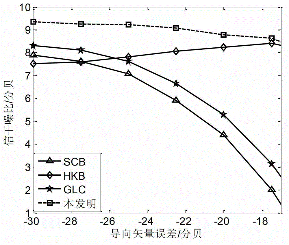 Robust covariance matrix diagonal loaded adaptive beam-forming method