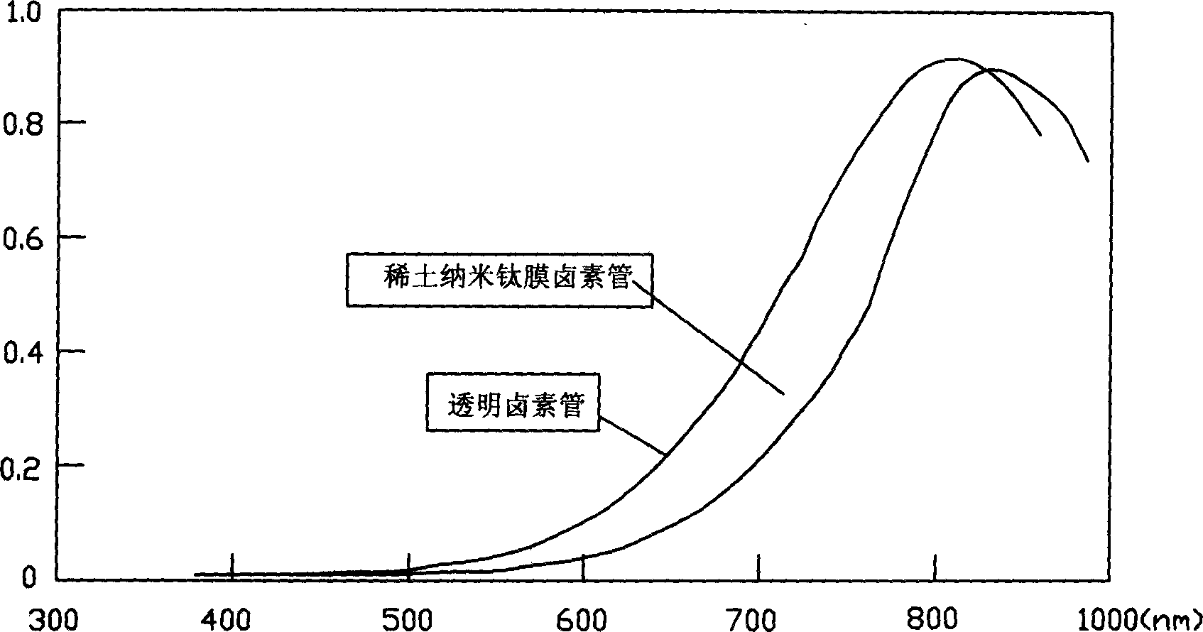 Rare earth nanometer titanium film electrothermal tube