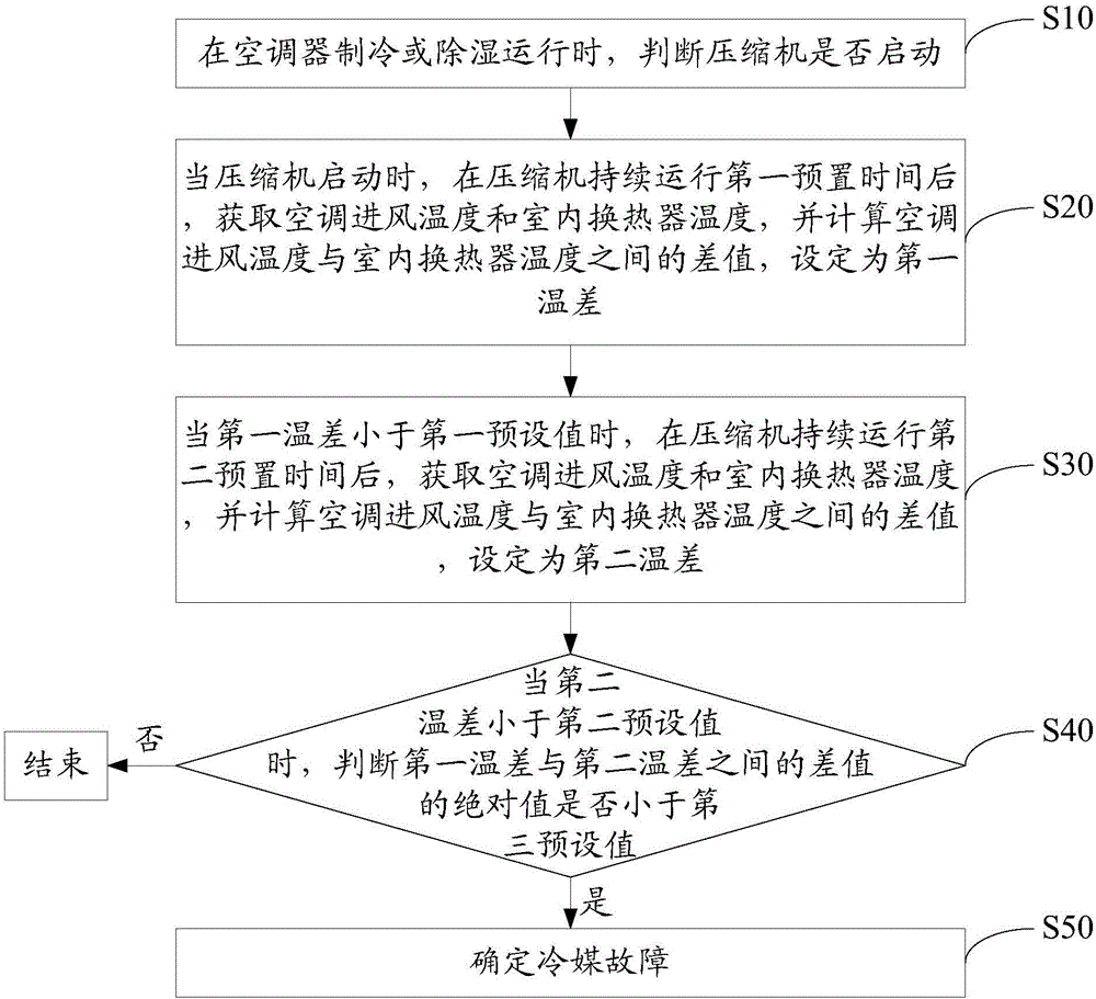 Method and device for detecting refrigerants of air conditioner