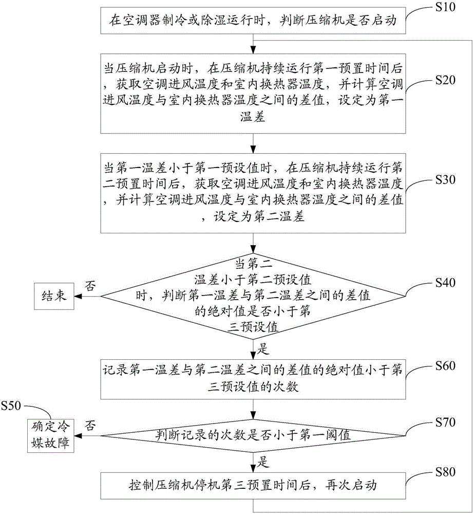 Method and device for detecting refrigerants of air conditioner