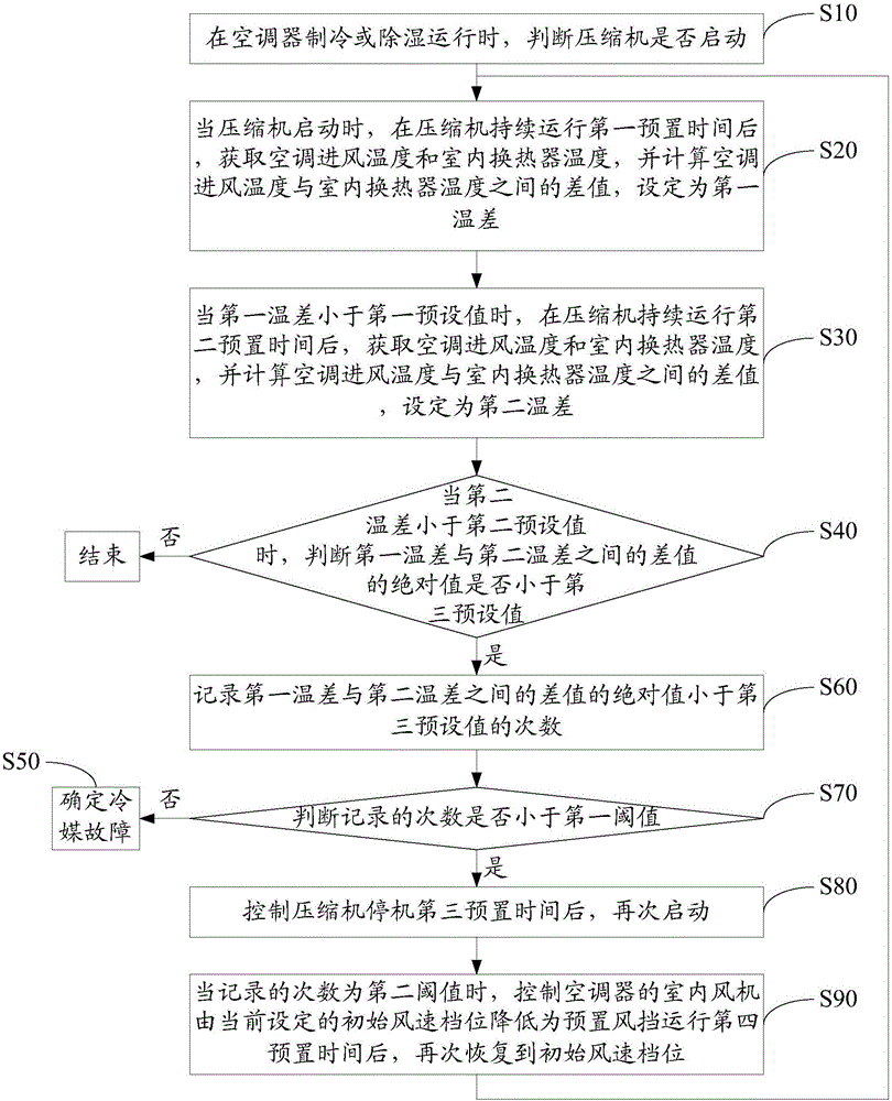 Method and device for detecting refrigerants of air conditioner