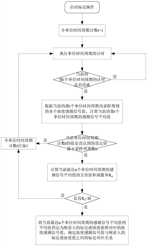 Calibration processing method of a turbidity sensor