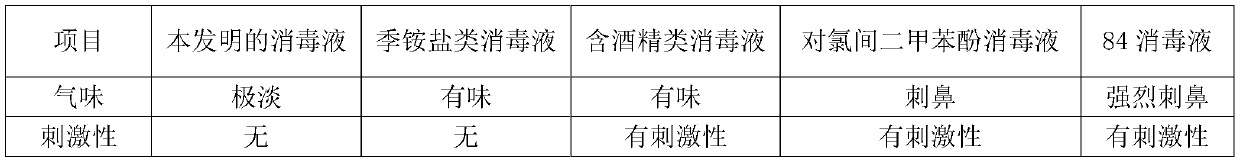 Sterilization disinfectant with high efficiency and high security upon mouth mucosas, skin and common articles and preparation method of sterilization disinfectant