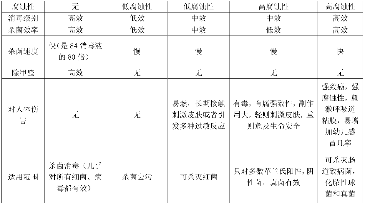 Sterilization disinfectant with high efficiency and high security upon mouth mucosas, skin and common articles and preparation method of sterilization disinfectant