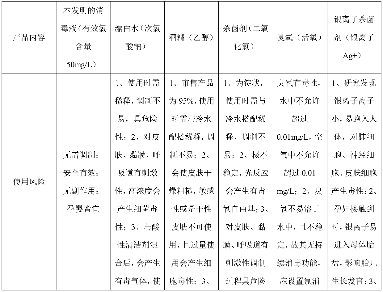 Sterilization disinfectant with high efficiency and high security upon mouth mucosas, skin and common articles and preparation method of sterilization disinfectant